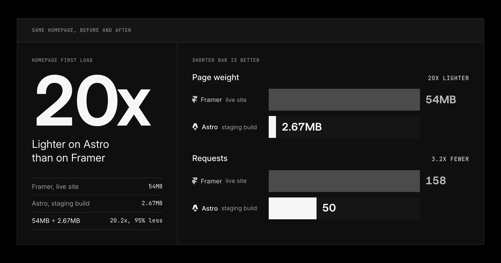 Our homepage’s first load, before and after the move: 20x lighter on Astro, with page weight down from 54MB on the live Framer site to 2.67MB on the Astro staging build and requests down from 158 to 50