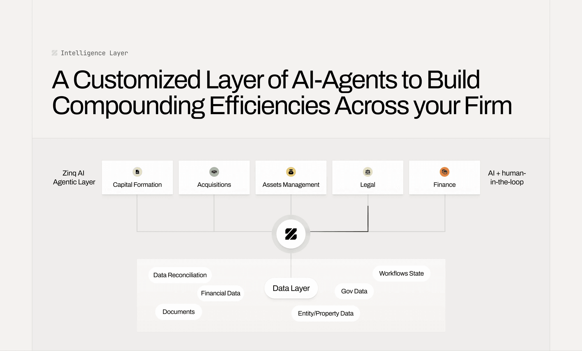 Round 4 section: A Customized Layer of AI-Agents to Build Compounding Efficiencies Across your Firm, with five agents above a data layer